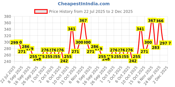 flipkart.com elecart Automatic Battery Operated Electric Pencil Sharpeners elecart Price History Graph from 22 Jul 2025 to 1 Dec 2025