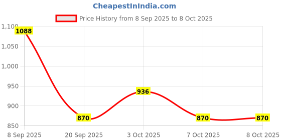 flipkart.com elecart Printed Party Box elecart Price History Graph from 8 Sep 2025 to 8 Oct 2025