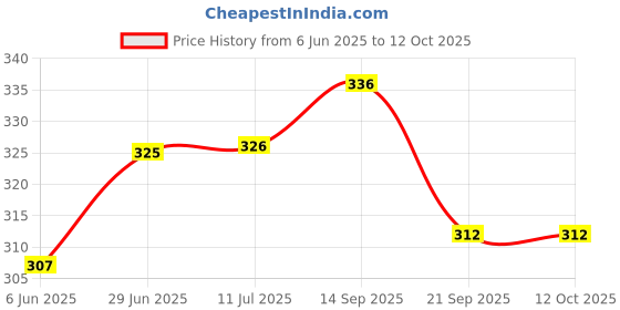 flipkart.com elecopto Bunsen burner sheet base with stop cock Laboratory Bunsen Burner elecopto Price History Graph from 6 Jun 2025 to 12 Oct 2025