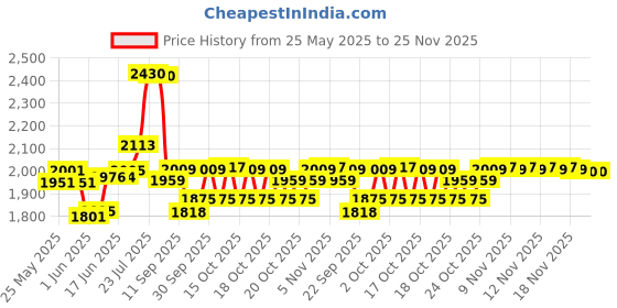 flipkart.com elecopto Centrifuge Machine Doctor Model Heavy Duty Motor Silver Color 8 Tubes X 15 ML Clinical Centrifuges elecopto Price History Graph from 25 May 2025 to 25 Nov 2025