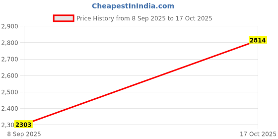 flipkart.com elecopto Centrifuge Machine Handi CENTRIFUGAL MACHINE 15 ML (4 TUBE) Multipurpose High Speed Centrifuges elecopto Price History Graph from 8 Sep 2025 to 17 Oct 2025