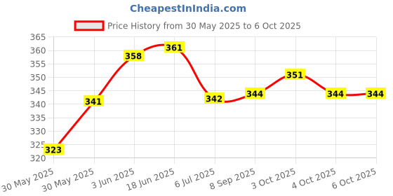 flipkart.com elecopto Compass Used for Navigation and Orientation Compass elecopto Price History Graph from 30 May 2025 to 5 Oct 2025