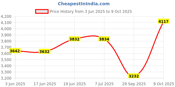 flipkart.com elecopto DIGITAL PHOTO COLORIMETER Digital Colorimeter (400-700 nm) Digital Colorimeter elecopto Price History Graph from 3 Jun 2025 to 9 Oct 2025