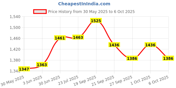 flipkart.com elecopto DISSECTING MICROSCOPE WITH BULLS EYE Microscope Slide Box elecopto Price History Graph from 30 May 2025 to 6 Oct 2025