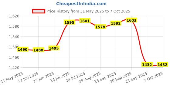 flipkart.com elecopto Ford Cup B-4 Liquid Flow Meter Viscometer Manual Viscometer Manual Viscometer elecopto Price History Graph from 31 May 2025 to 6 Oct 2025