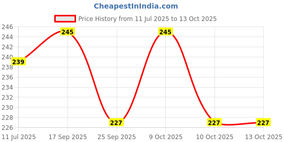 flipkart.com elecopto Laboratory Bunsen Burner without stop cock Laboratory Bunsen Burner elecopto Price History Graph from 11 Jul 2025 to 12 Oct 2025