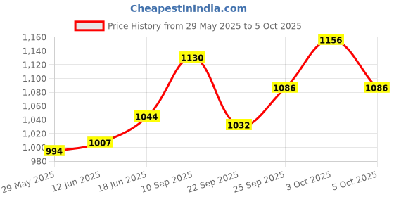 flipkart.com elecopto PIPPET RACK WITH TESTTUBE ( Micropippet stand with drawer) Plastic Test Tube Rack elecopto Price History Graph from 29 May 2025 to 5 Oct 2025