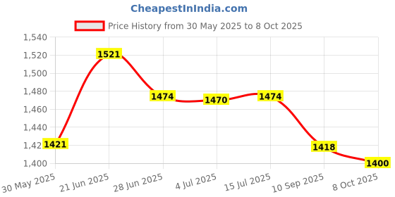 flipkart.com elecopto Tacho Meter Lazer Digital Digital Tachometer elecopto Price History Graph from 30 May 2025 to 8 Oct 2025