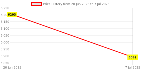 flipkart.com Elecopto Telescope Used to Observe Distant Objects Reflecting Telescope Price History Graph from 20 Jun 2025 to 7 Jul 2025