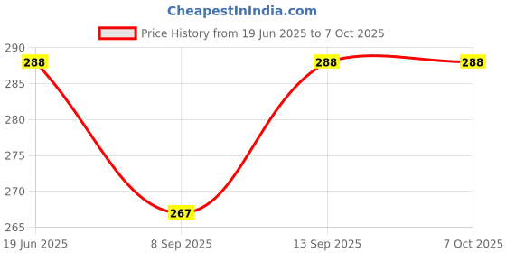 flipkart.com ELECOVER 10 Pcs Sim Card Tray Pin Eject Removal Tool Needle Sim Ejector Sim Adapter Sim Adapter Price History Graph from 19 Jun 2025 to 6 Oct 2025