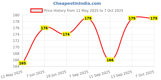 flipkart.com ELECOVER 2PCS SIM Card Tray Open Eject Pin Removal Tool Needle Opener Ejector All Phones Sim Adapter Price History Graph from 12 May 2025 to 6 Oct 2025