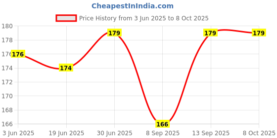 flipkart.com ELECOVER 2PCS Sim card Tray Opener Pin For All mobile phone Sim Adapter Price History Graph from 3 Jun 2025 to 8 Oct 2025