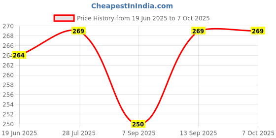 flipkart.com ELECOVER 5 Pieces SIM Card Tray Open Eject Pin Removal Tool Sim Adapter Price History Graph from 19 Jun 2025 to 6 Oct 2025