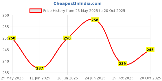 flipkart.com elecover Bubble Face Shield helmet Visor Full Face Protector Safety Coverage Active Safety Visor elecover Price History Graph from 25 May 2025 to 20 Oct 2025