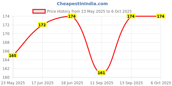 flipkart.com ELECOVER Sim Card Tray Remover Eject Pin Key Tools for All Smart Phones - 2 pcs Sim Adapter Price History Graph from 23 May 2025 to 6 Oct 2025