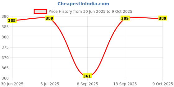 flipkart.com ELECOVER Sim Card Tray Remover Eject Pin Key Tools for All Smart Phones - 5pcs Sim Adapter Price History Graph from 30 Jun 2025 to 9 Oct 2025