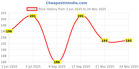 flipkart.com ELECOVER White USB Type C Cable 2 A 0.1 m samsung audio jack oneplus type c to 3.5mm jack Phone Converter Price History Graph from 3 Jun 2025 to 23 Nov 2025