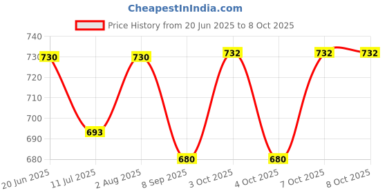 flipkart.com elecrotech ELECTROTECH Digital Voltage Tester elecrotech Price History Graph from 20 Jun 2025 to 8 Oct 2025