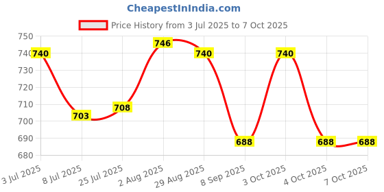flipkart.com elecrotech ZENVA Digital Voltage Tester elecrotech Price History Graph from 3 Jul 2025 to 6 Oct 2025
