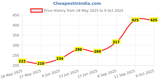 flipkart.com elecsa Mini shower Fixed Mount elecsa Price History Graph from 18 May 2025 to 9 Oct 2025