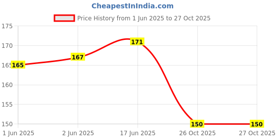 flipkart.com ELECSA Round 2 Pair Oval Shoes laces Athletic Shoe Laces for Sport/Running Shoes Shoe Lace Price History Graph from 1 Jun 2025 to 27 Oct 2025