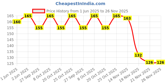 flipkart.com ELECSA Round white cotton shoe laces for casual(2 pair) Shoe Lace Price History Graph from 1 Jun 2025 to 25 Nov 2025