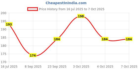 flipkart.com elecsera 360 Degree Rotating Crystal LED Bulb disco Light, LED Light Single Disco Ball Single Disco Ball elecsera Price History Graph from 16 Jul 2025 to 7 Oct 2025