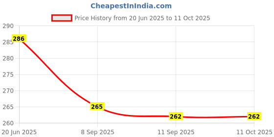 flipkart.com elecsera Acetone Free Nail Color Remover Set of 3 elecsera Price History Graph from 20 Jun 2025 to 11 Oct 2025
