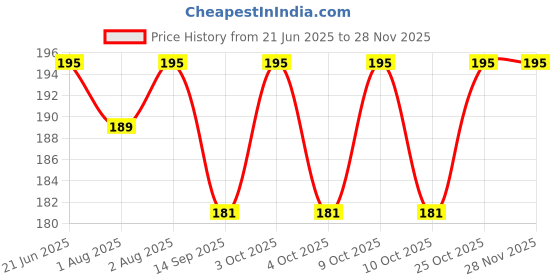 flipkart.com elecsera Baby Powder Puff Holder Portable Powder Sponge without Box Container for Home elecsera Price History Graph from 21 Jun 2025 to 26 Nov 2025