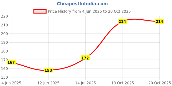 flipkart.com elecsera Baby Products Unbreakable Hygiene Cylindrical Powder Container elecsera Price History Graph from 4 Jun 2025 to 20 Oct 2025