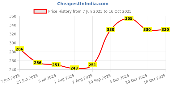 flipkart.com elecsera Baby Products Unbreakable Hygiene Cylindrical Powder Container elecsera Price History Graph from 7 Jun 2025 to 15 Oct 2025