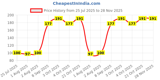 flipkart.com elecsera Baby Tongue Cleaner Flexiable Soft Baby Finger Brush Silicone Extra Soft Toothbrush elecsera Price History Graph from 25 Jul 2025 to 28 Nov 2025