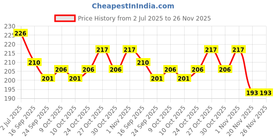 flipkart.com elecsera Cooling Ice Gel Based Eye Mask & Cool Gel Full Face Mask | Facial Care Mask elecsera Price History Graph from 2 Jul 2025 to 25 Nov 2025