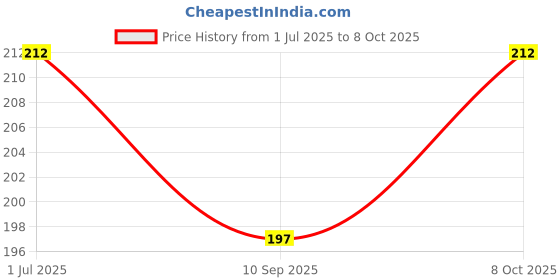 flipkart.com elecsera Crystal Rotating Bulb Magic Disco Light, LED Rotating Bulb Light Lamp Colorful Disco Ball Set elecsera Price History Graph from 1 Jul 2025 to 8 Oct 2025