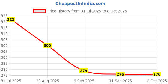 flipkart.com elecsera Dip & Twist Instant Nail Polish Remover elecsera Price History Graph from 31 Jul 2025 to 7 Oct 2025