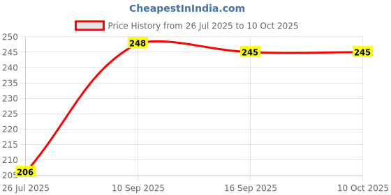 flipkart.com elecsera Dip & Twist Nail Polish Remover Pack of 3 elecsera Price History Graph from 26 Jul 2025 to 10 Oct 2025