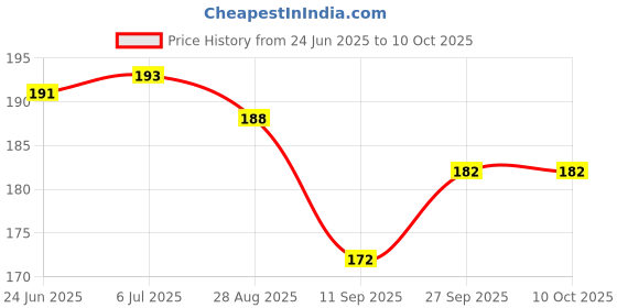 flipkart.com elecsera Diwali Colorful Magic DJ Laser Light Lighting Disco Party Bulb 360 Rotate Single Disco Ball elecsera Price History Graph from 24 Jun 2025 to 10 Oct 2025