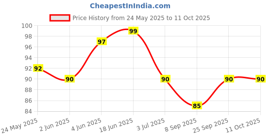 flipkart.com elecsera Foot Filer (Scrubber)Dual Side Set of 1 elecsera Price History Graph from 24 May 2025 to 11 Oct 2025