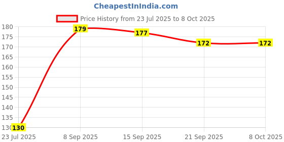 flipkart.com Elecsera Iso-Propyl Alcohol 250ml for Computers, Laptops, Mobiles for Computers, Mobiles, Laptops Price History Graph from 23 Jul 2025 to 7 Oct 2025