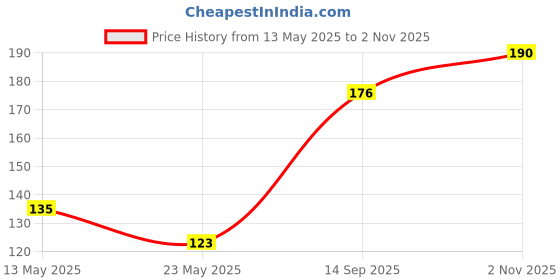 flipkart.com elecsera Large Sweat Pads For Underarms Women & Men 10 Pads, Breathable And Deodorizing Sweat Pads elecsera Price History Graph from 13 May 2025 to 2 Nov 2025