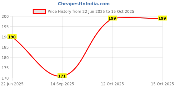 flipkart.com elecsera LED Rotating Bulb Light Lamp for Party|Home |Diwali Decoration Single Disco Ball elecsera Price History Graph from 22 Jun 2025 to 15 Oct 2025