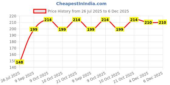 flipkart.com elecsera Nail Art Cleaning Brush with Nail Cutter elecsera Price History Graph from 26 Jul 2025 to 4 Dec 2025