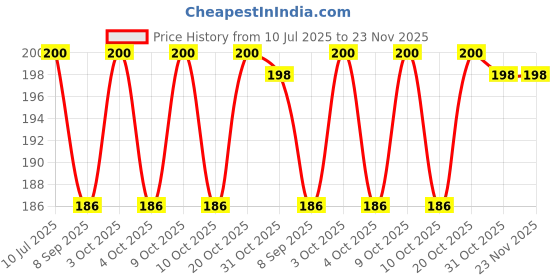 flipkart.com elecsera Nail Blue Color Remover elecsera Price History Graph from 10 Jul 2025 to 23 Nov 2025