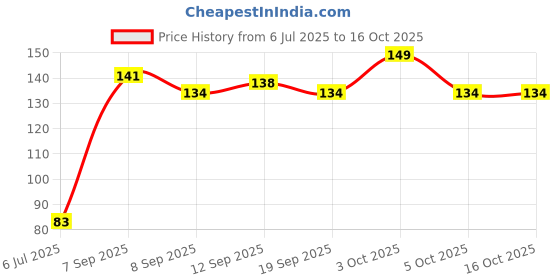 flipkart.com elecsera Nail polish remover Pads 6 boxes x 32 pads = 192 pads elecsera Price History Graph from 6 Jul 2025 to 16 Oct 2025