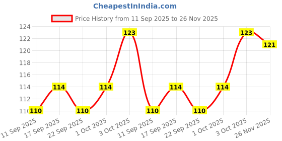 flipkart.com elecsera Nail Polish Remover Pads Wet Wipes elecsera Price History Graph from 11 Sep 2025 to 26 Nov 2025