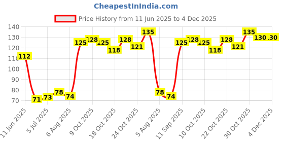 flipkart.com elecsera Nail Polish Remover Pads Wet Wipes Pack of 3 elecsera Price History Graph from 11 Jun 2025 to 4 Dec 2025