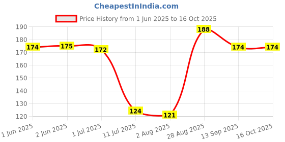 flipkart.com elecsera Nail Polish Remover Pads Wet Wipes Pack of 9 elecsera Price History Graph from 1 Jun 2025 to 16 Oct 2025