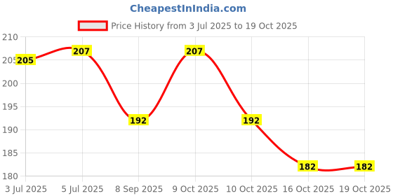 flipkart.com elecsera Nail Polish Remover Tissue Pads Wet Wipes elecsera Price History Graph from 3 Jul 2025 to 18 Oct 2025