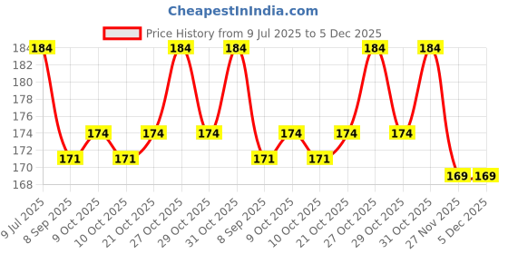 flipkart.com elecsera OBN Nail Polish Remover Pads Wet Wipes elecsera Price History Graph from 9 Jul 2025 to 5 Dec 2025