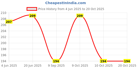 flipkart.com elecsera OBN Nail Polish Remover Pads Wet Wipes Pack of 6 elecsera Price History Graph from 4 Jun 2025 to 17 Oct 2025